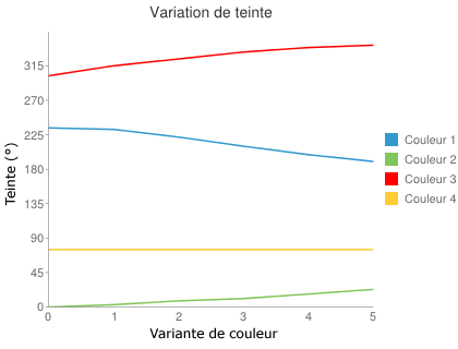 Variation de teinte