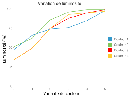 Variation de luminance