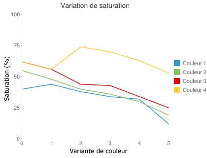 Variation de saturation