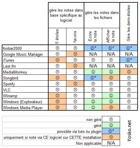 Comparatifs des gestionnaires de bibliothèque musicale