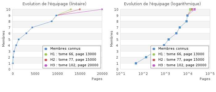 Graphique One Piece avec hypothèse