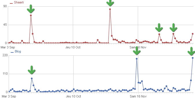 Statistiques visite du site (pics effet sebsauvage)